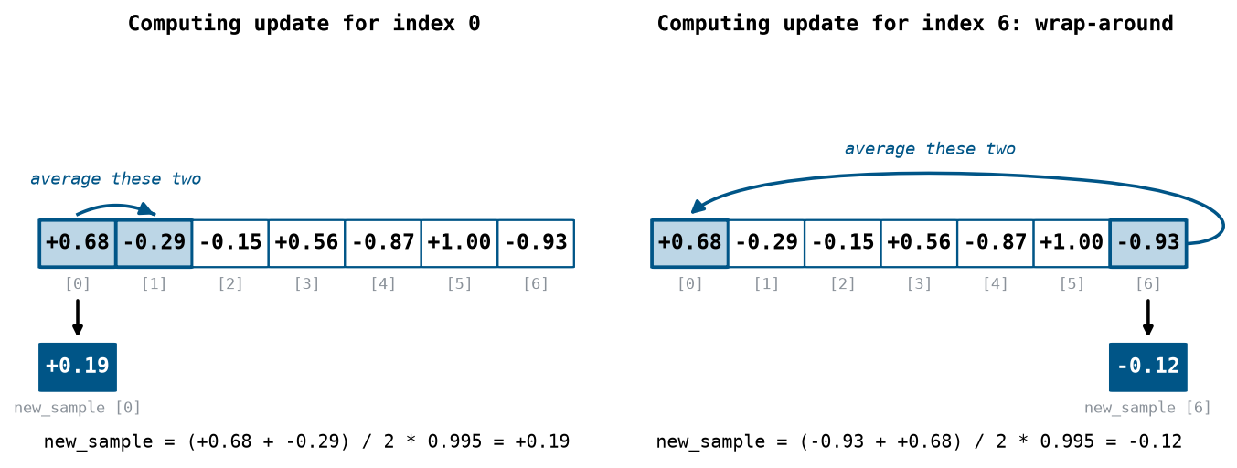Two examples of the Karplus-Strong algorithm update on an example array. Each cell becomes the average of itself and its neighbor, then shrinks by the DECAY_FACTOR. On the left, the neighbor is simply the
next cell over. On the right, the last cell wraps around, so its neighbor is the first cell (index 0).