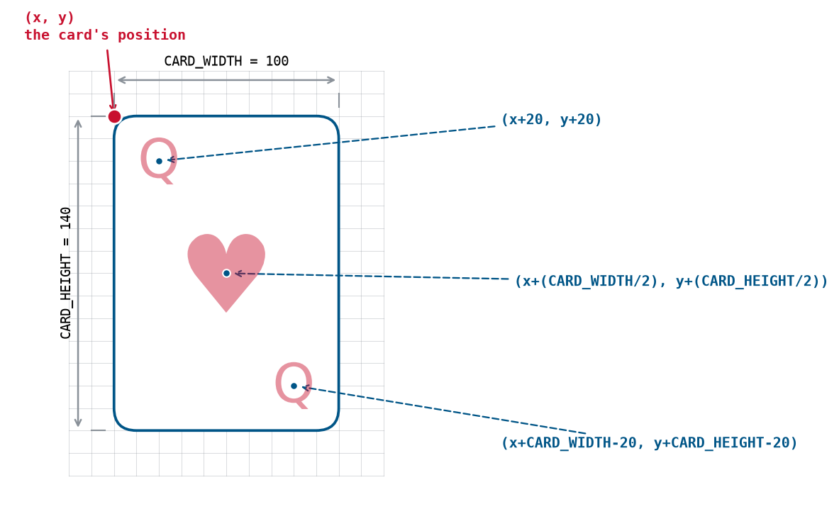 The anatomy of a card. The card’s own position is its top-left corner, and everything printed on it is placed as an offset from there. The dots mark where each piece of text is anchored, and because the text is center-aligned, each dot sits at the middle of its character.