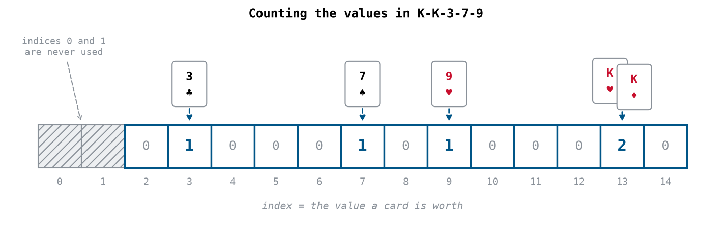 Counting the values in K-K-3-7-9. Each card adds one to the cell matching its value, so the two kings both land in the cell at index 13. If a card does not appear in the hand, the cell remains at 0.