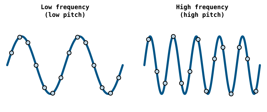 The low note fits several samples into each cycle; the high note packs its cycles closer together, so each one gets fewer samples.