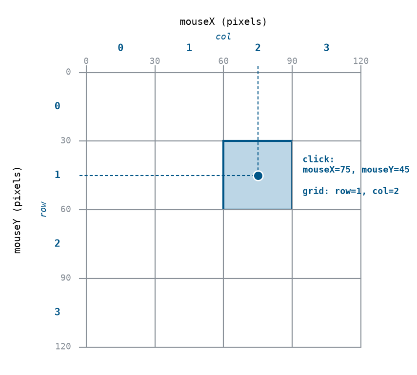A click at pixel (75, 45) falls inside the cell at row = 1, col = 2. Integer division rounds down to the cell the click landed in.