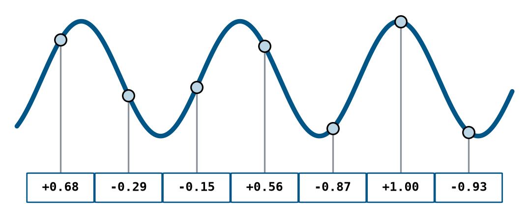 Sampling a wave: at each step we read the wave’s height as a number and store it in a box. The row of boxes is what our computer will actually store as an array. This is similar to how video frames are stored on our computers for animations or films: each frame is a snapshot of the video at a particular moment in time.