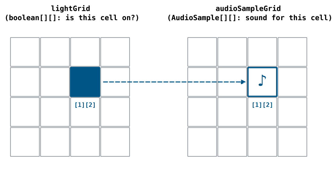 In our implementation, we maintain two 2D arrays of information which are the same size and line up index for index: lightGrid[1][2] and audioSampleGrid[1][2] describe the exact same cell, one as an on/off flag, the other as the sound to play when it’s that cell’s turn.