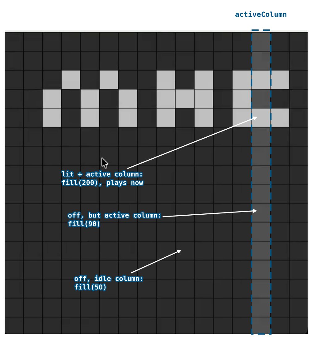 A moment mid-sweep: the active column (dashed outline) is brighter than the rest of the background even where it’s off, and the lit cells are the brightest. The one inside the active column is playing right now.